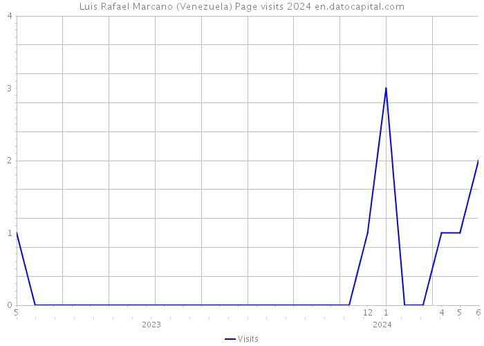 Luis Rafael Marcano (Venezuela) Page visits 2024 