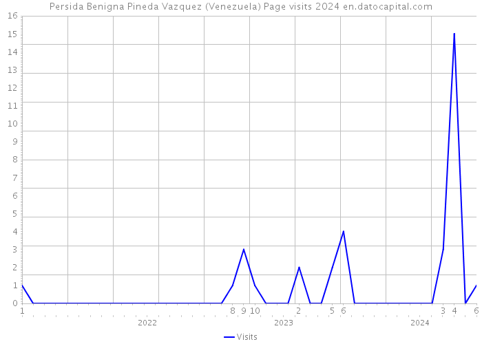Persida Benigna Pineda Vazquez (Venezuela) Page visits 2024 