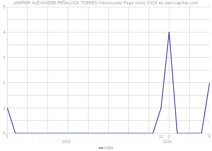 JAMPIER ALEXANDER PEÑALOZA TORRES (Venezuela) Page visits 2024 