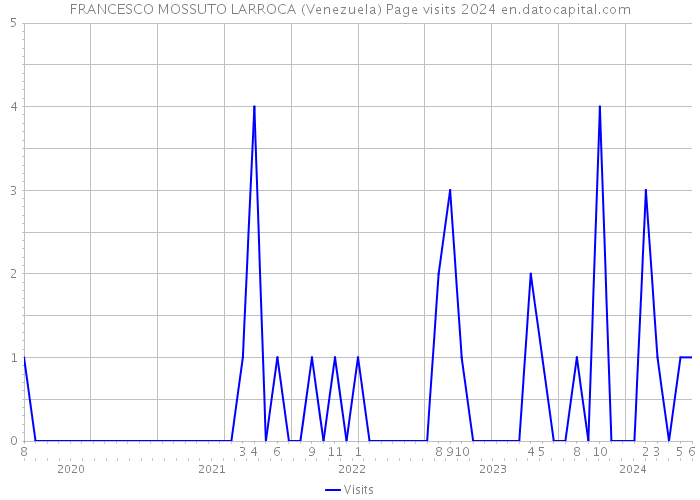 FRANCESCO MOSSUTO LARROCA (Venezuela) Page visits 2024 