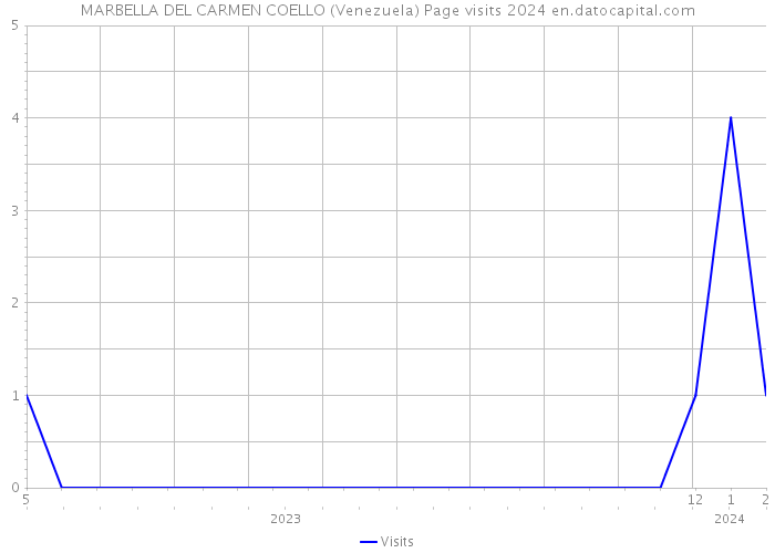 MARBELLA DEL CARMEN COELLO (Venezuela) Page visits 2024 