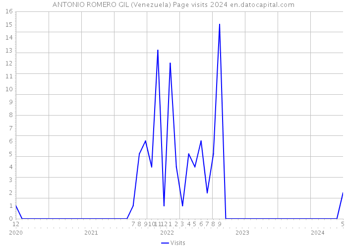 ANTONIO ROMERO GIL (Venezuela) Page visits 2024 