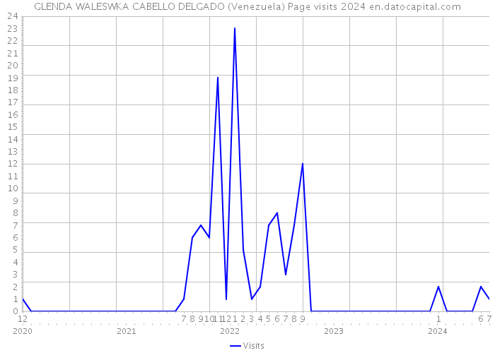GLENDA WALESWKA CABELLO DELGADO (Venezuela) Page visits 2024 