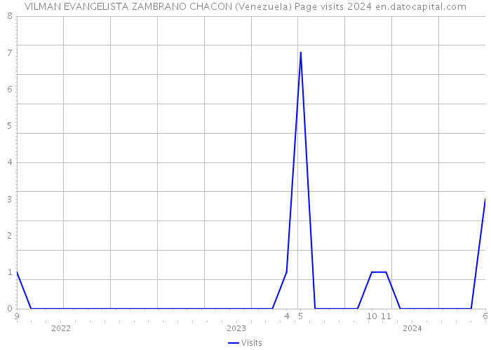 VILMAN EVANGELISTA ZAMBRANO CHACON (Venezuela) Page visits 2024 
