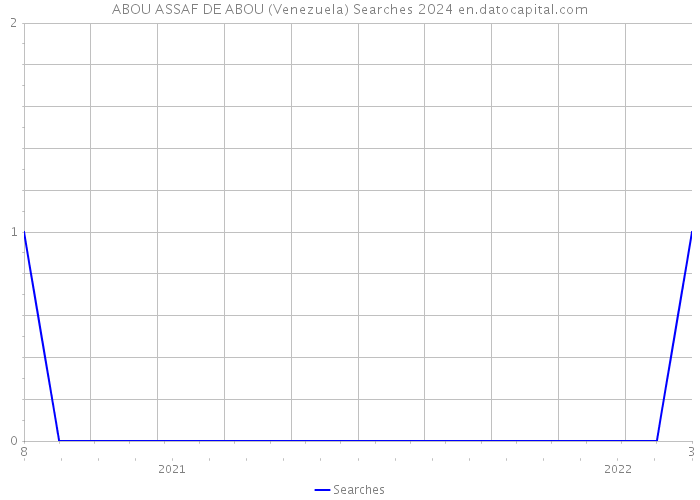 ABOU ASSAF DE ABOU (Venezuela) Searches 2024 