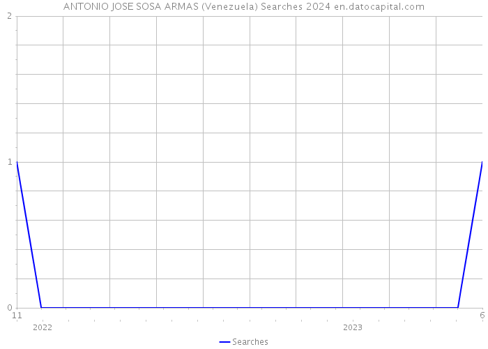 ANTONIO JOSE SOSA ARMAS (Venezuela) Searches 2024 