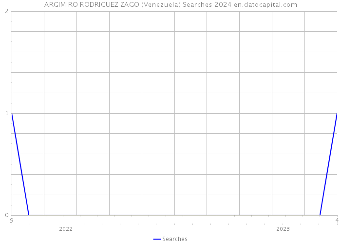 ARGIMIRO RODRIGUEZ ZAGO (Venezuela) Searches 2024 