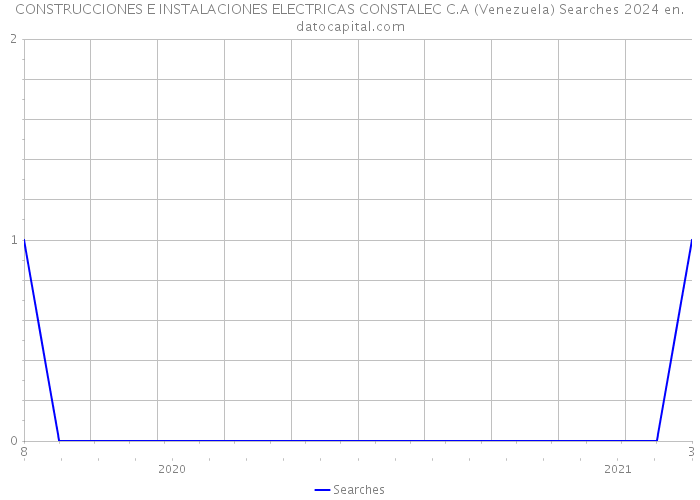 CONSTRUCCIONES E INSTALACIONES ELECTRICAS CONSTALEC C.A (Venezuela) Searches 2024 
