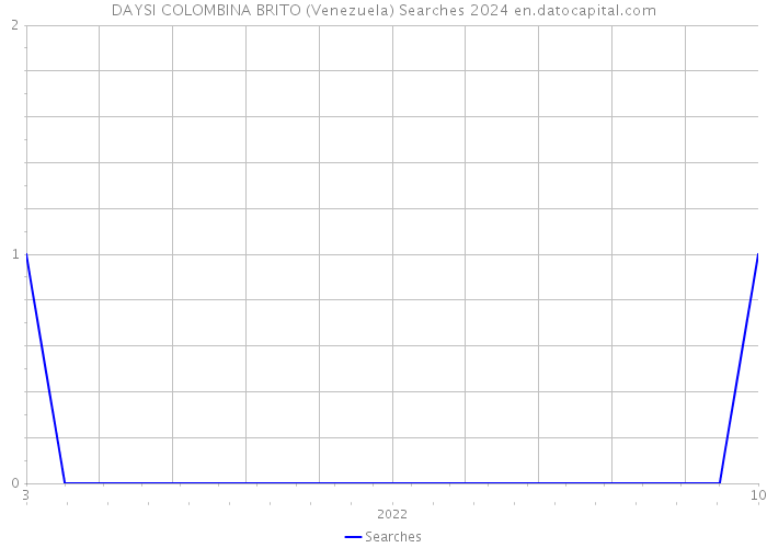 DAYSI COLOMBINA BRITO (Venezuela) Searches 2024 