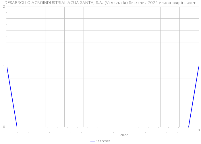 DESARROLLO AGROINDUSTRIAL AGUA SANTA, S.A. (Venezuela) Searches 2024 