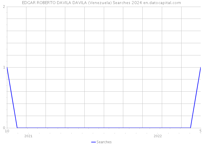 EDGAR ROBERTO DAVILA DAVILA (Venezuela) Searches 2024 
