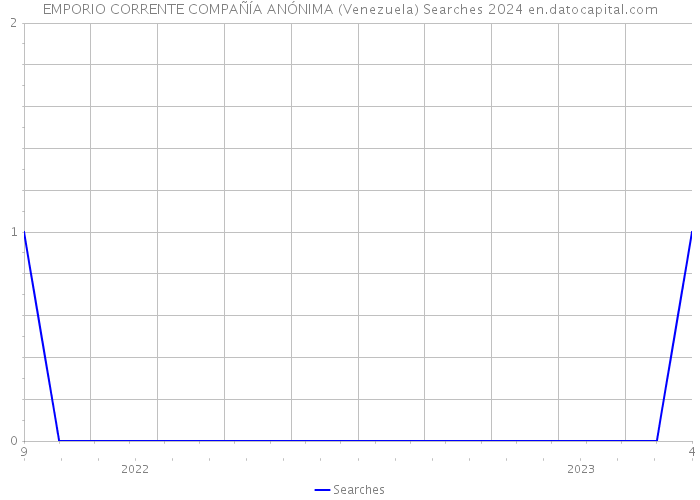 EMPORIO CORRENTE COMPAÑÍA ANÓNIMA (Venezuela) Searches 2024 