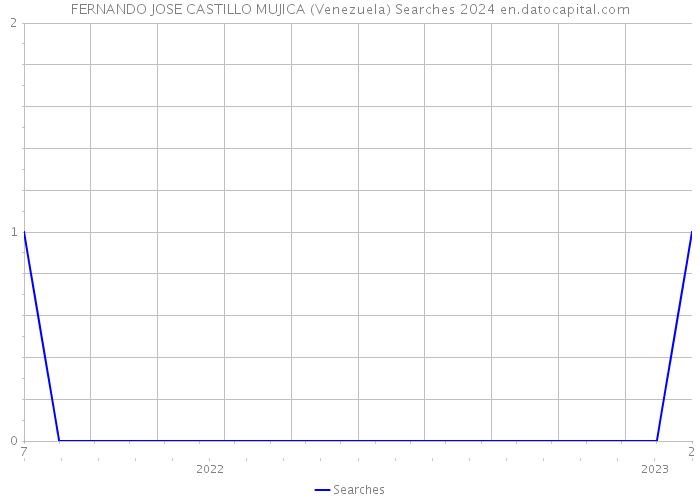 FERNANDO JOSE CASTILLO MUJICA (Venezuela) Searches 2024 