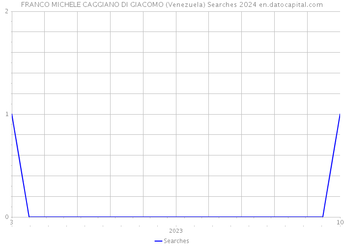 FRANCO MICHELE CAGGIANO DI GIACOMO (Venezuela) Searches 2024 