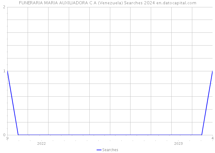 FUNERARIA MARIA AUXILIADORA C A (Venezuela) Searches 2024 