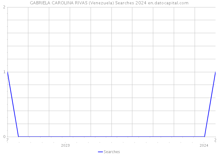 GABRIELA CAROLINA RIVAS (Venezuela) Searches 2024 