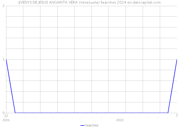 JIVENYS DE JESUS ANGARITA VERA (Venezuela) Searches 2024 