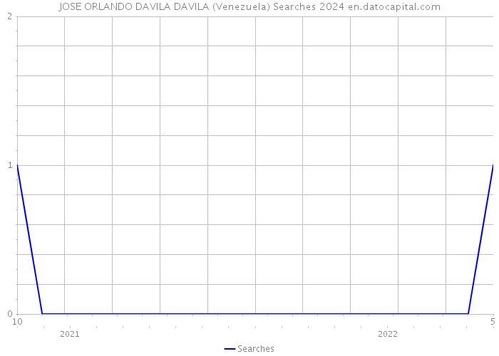 JOSE ORLANDO DAVILA DAVILA (Venezuela) Searches 2024 