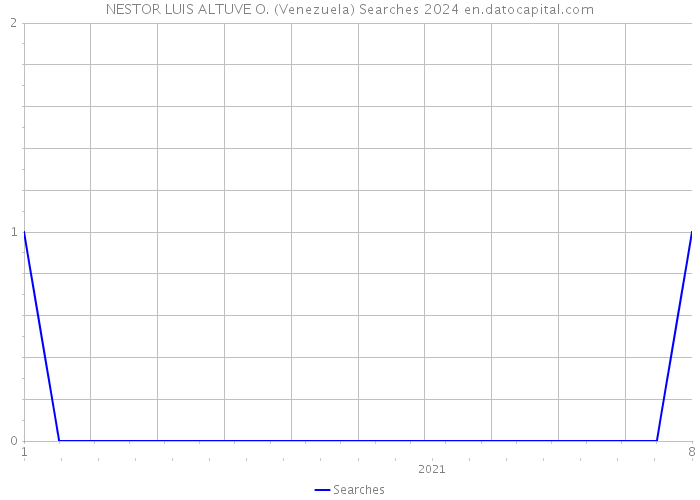 NESTOR LUIS ALTUVE O. (Venezuela) Searches 2024 