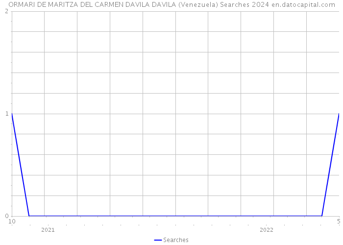 ORMARI DE MARITZA DEL CARMEN DAVILA DAVILA (Venezuela) Searches 2024 
