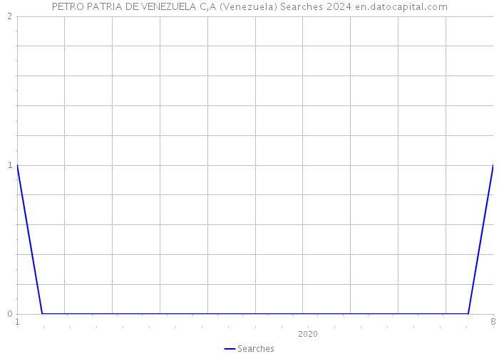 PETRO PATRIA DE VENEZUELA C,A (Venezuela) Searches 2024 