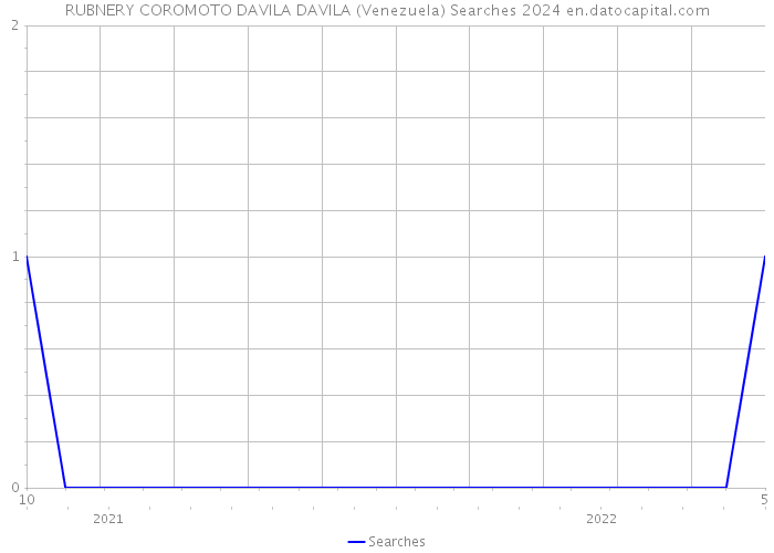 RUBNERY COROMOTO DAVILA DAVILA (Venezuela) Searches 2024 