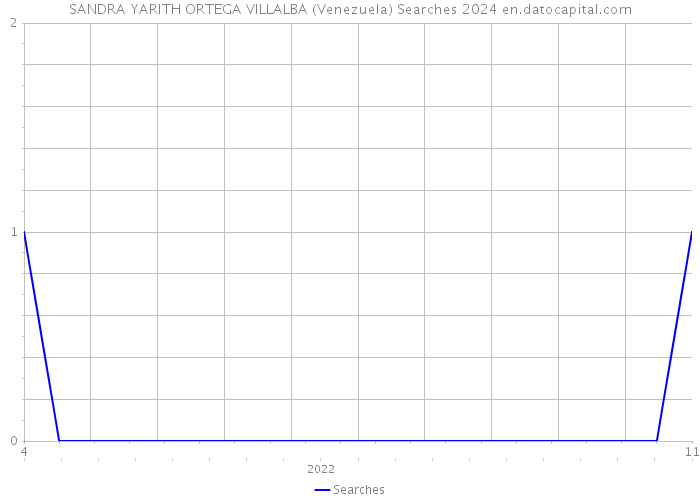 SANDRA YARITH ORTEGA VILLALBA (Venezuela) Searches 2024 