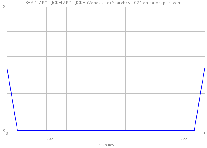 SHADI ABOU JOKH ABOU JOKH (Venezuela) Searches 2024 