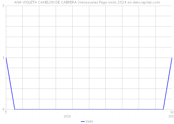 ANA VIOLETA CANELON DE CABRERA (Venezuela) Page visits 2024 