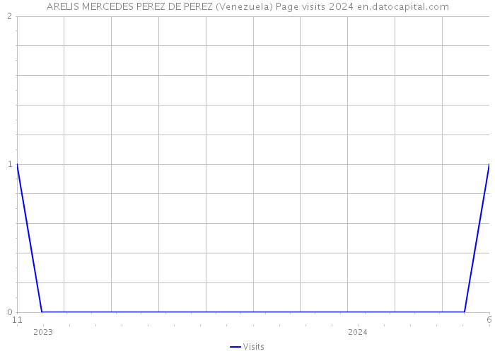 ARELIS MERCEDES PEREZ DE PEREZ (Venezuela) Page visits 2024 