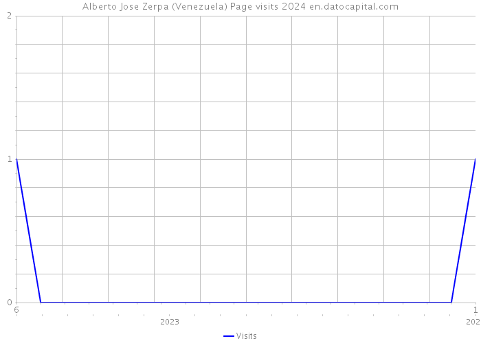 Alberto Jose Zerpa (Venezuela) Page visits 2024 