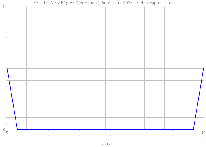 BAUTISTA MARQUEZ (Venezuela) Page visits 2024 