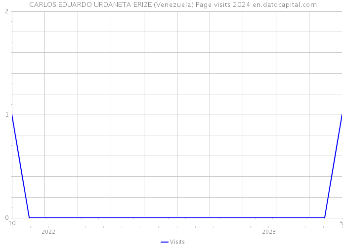 CARLOS EDUARDO URDANETA ERIZE (Venezuela) Page visits 2024 