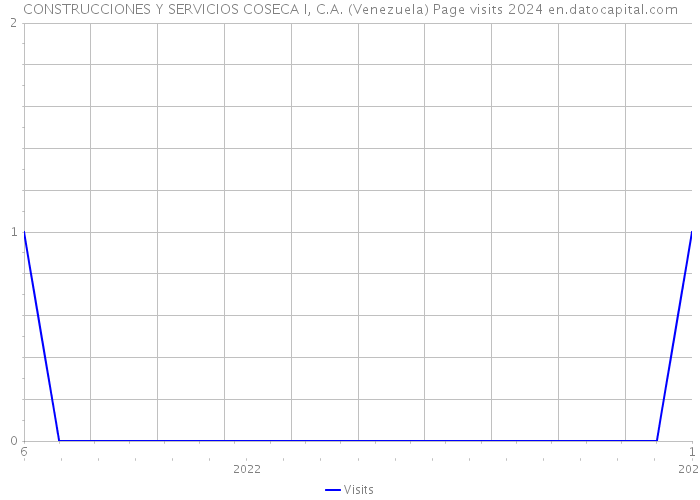CONSTRUCCIONES Y SERVICIOS COSECA I, C.A. (Venezuela) Page visits 2024 