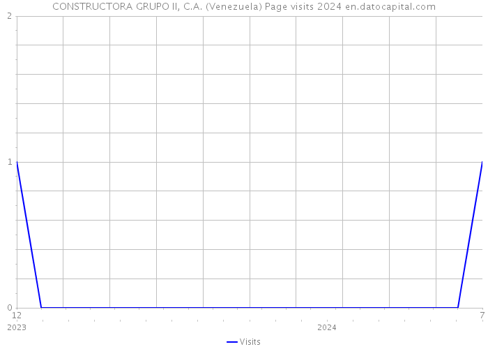 CONSTRUCTORA GRUPO II, C.A. (Venezuela) Page visits 2024 