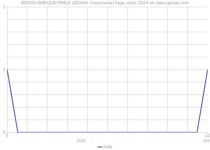 EDISON ENRIQUE PIRELA LEZAMA (Venezuela) Page visits 2024 
