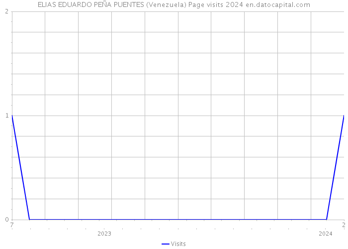 ELIAS EDUARDO PEÑA PUENTES (Venezuela) Page visits 2024 