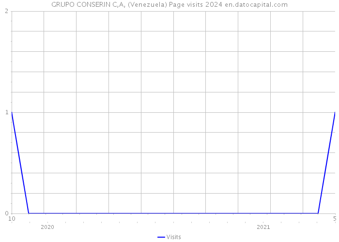 GRUPO CONSERIN C,A, (Venezuela) Page visits 2024 
