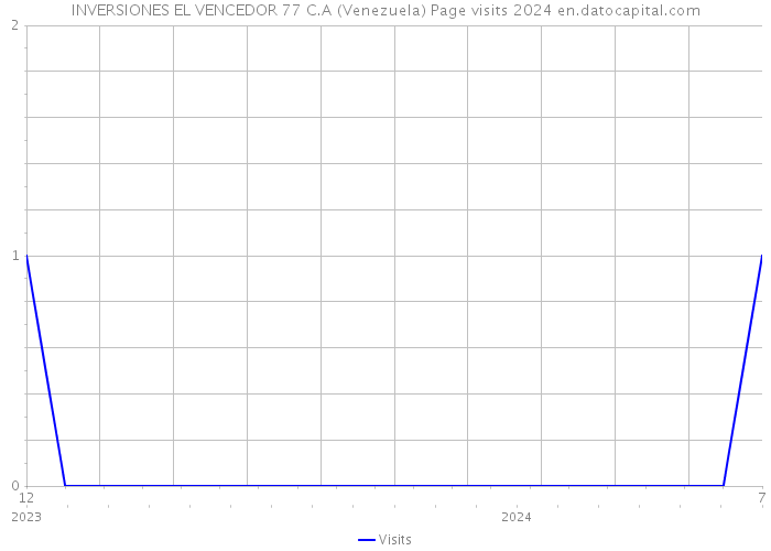 INVERSIONES EL VENCEDOR 77 C.A (Venezuela) Page visits 2024 