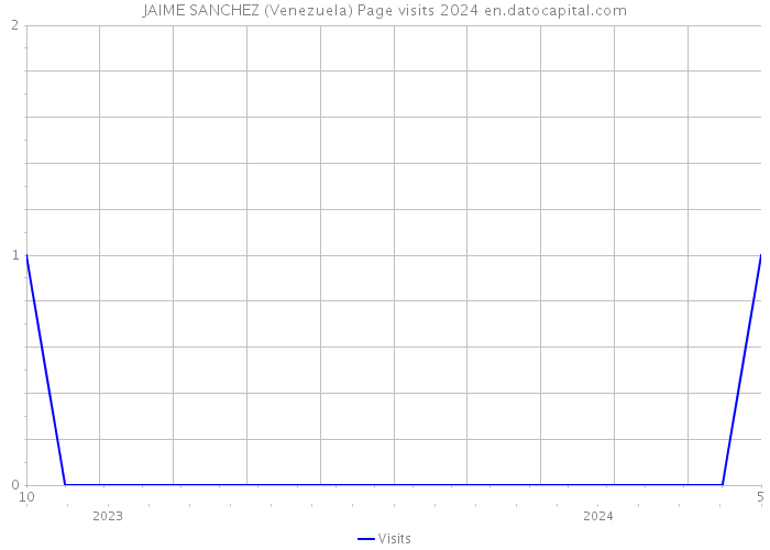 JAIME SANCHEZ (Venezuela) Page visits 2024 
