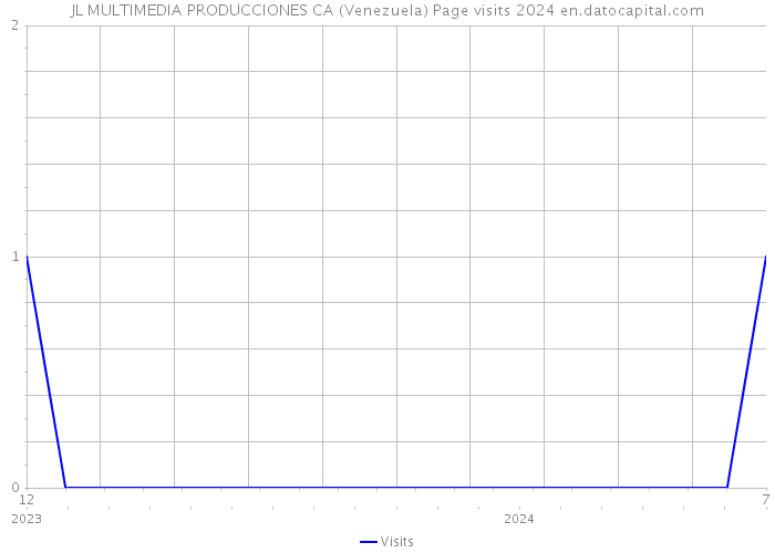 JL MULTIMEDIA PRODUCCIONES CA (Venezuela) Page visits 2024 