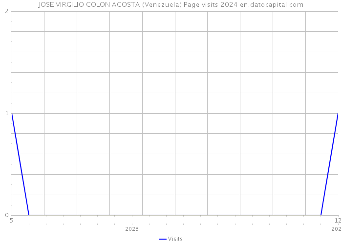 JOSE VIRGILIO COLON ACOSTA (Venezuela) Page visits 2024 