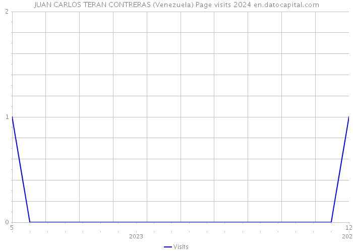 JUAN CARLOS TERAN CONTRERAS (Venezuela) Page visits 2024 