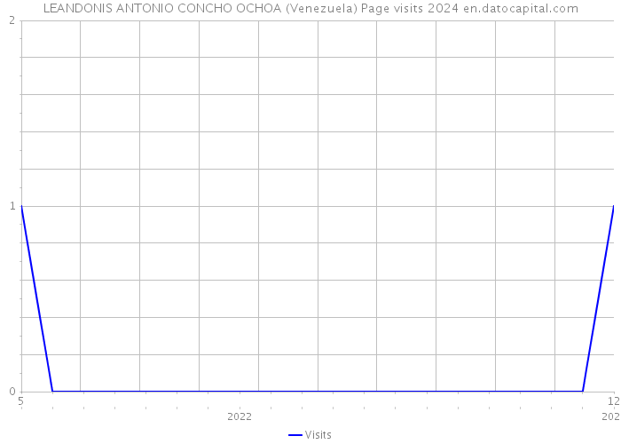 LEANDONIS ANTONIO CONCHO OCHOA (Venezuela) Page visits 2024 