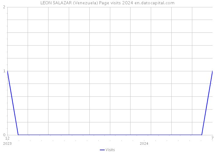 LEON SALAZAR (Venezuela) Page visits 2024 