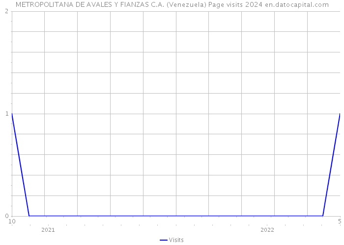 METROPOLITANA DE AVALES Y FIANZAS C.A. (Venezuela) Page visits 2024 