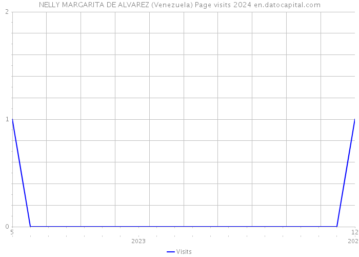NELLY MARGARITA DE ALVAREZ (Venezuela) Page visits 2024 