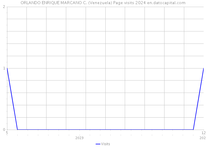 ORLANDO ENRIQUE MARCANO C. (Venezuela) Page visits 2024 
