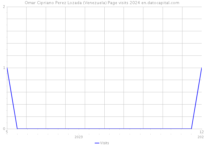 Omar Cipriano Perez Lozada (Venezuela) Page visits 2024 