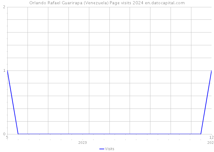 Orlando Rafael Guarirapa (Venezuela) Page visits 2024 
